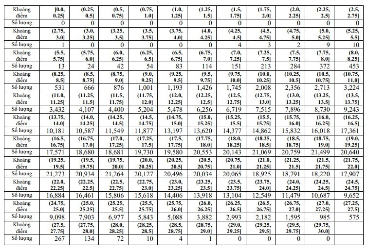 Khoảng điểm của tổ hợp D01