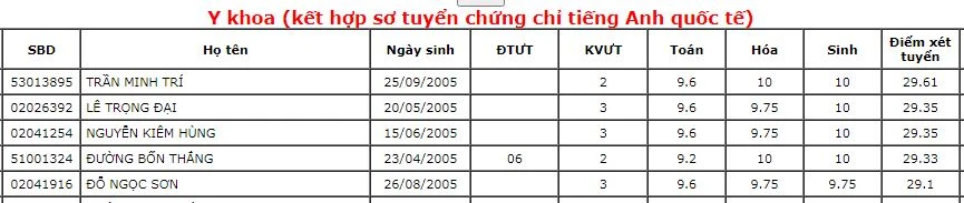 16 thí sinh trúng tuyển nhóm ngành y khoa đạt điểm trên 29.