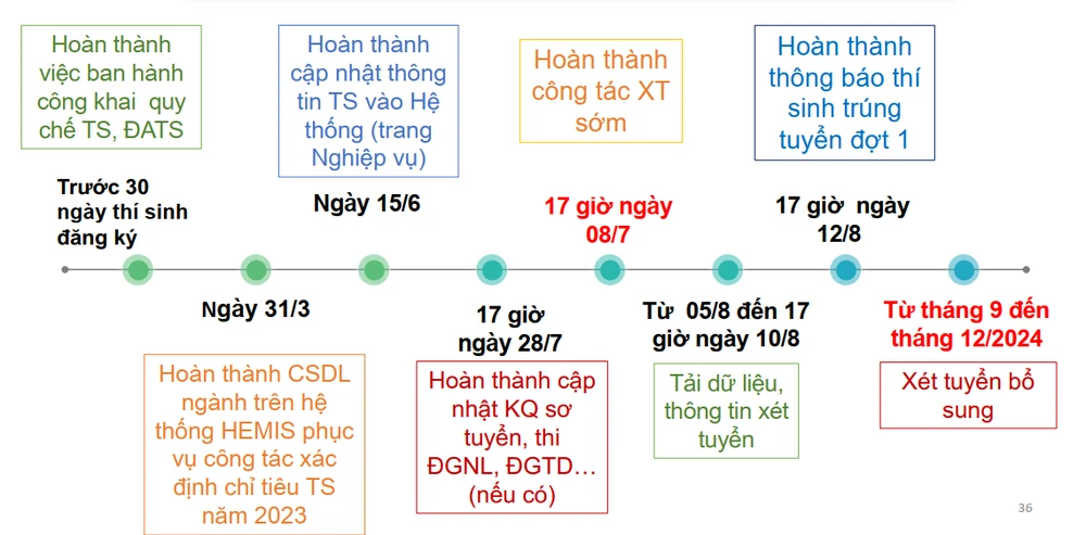 lịch thi tốt nghiệp THPT năm 2024