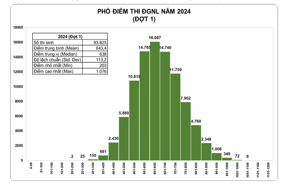 Phổ điểm thi đánh giá năng lực đợt 1 năm 2024