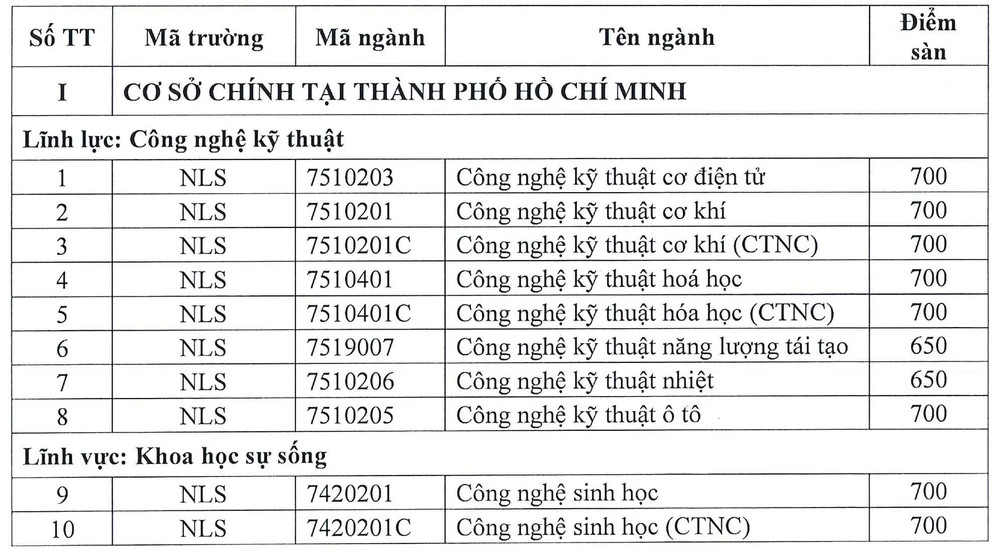 Điểm sàn đánh giá năng lực Trường ĐH Nông lâm TP.HCM