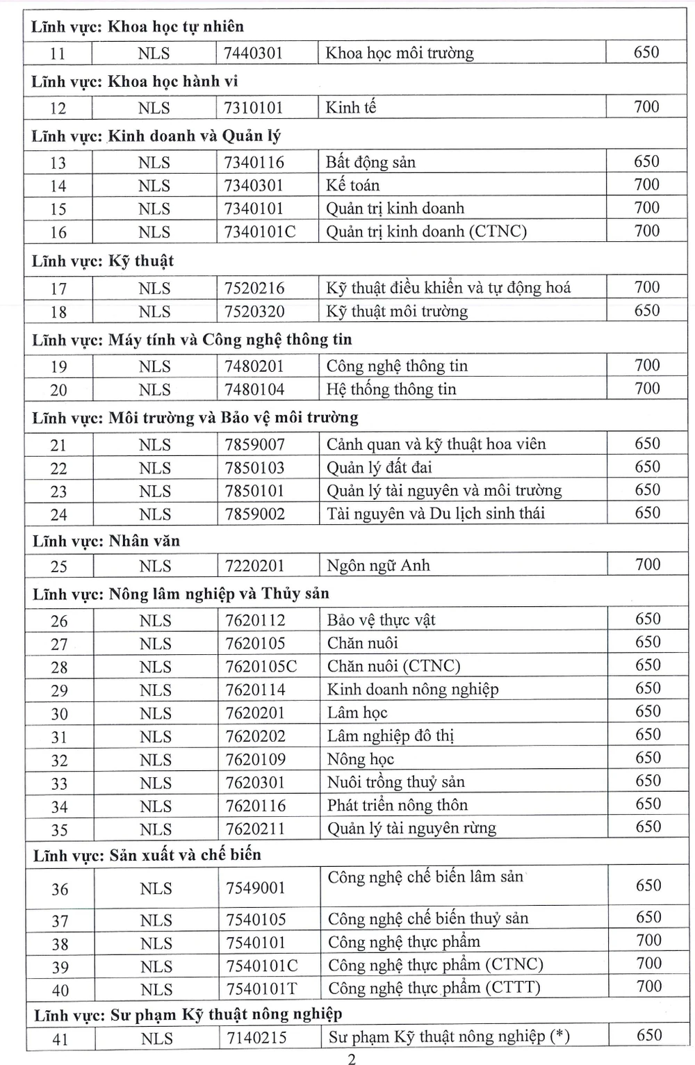 Điểm sàn đánh giá năng lực Trường ĐH Nông lâm TP.HCM