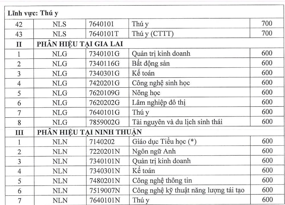 Điểm sàn đánh giá năng lực Trường ĐH Nông lâm TP.HCM
