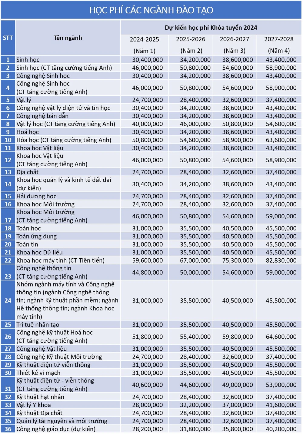 Học phí Trường ĐH Khoa học tự nhiên năm 2024