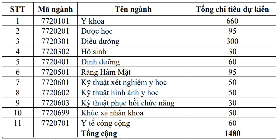 Trường ĐH Y khoa Phạm Ngọc Thạch tuyển sinh năm 2024