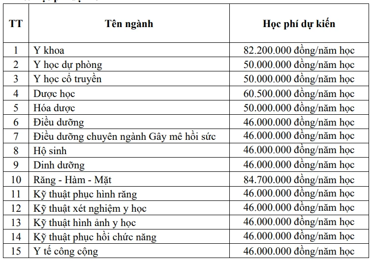 Học phí Trường ĐH Y dược TP.HCM năm 2024