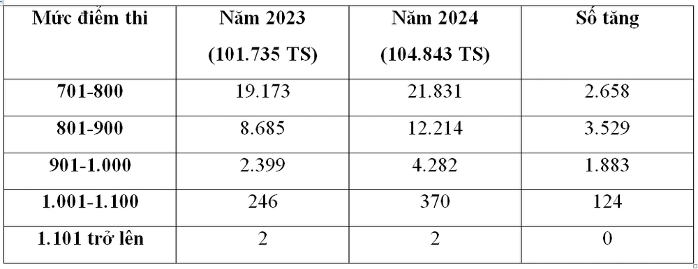 phổ điểm thi đánh giá năng lực 2024