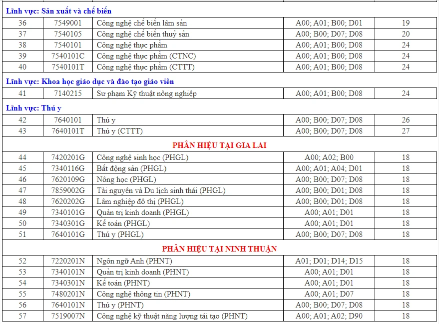 điểm trúng tuyển Trường ĐH Nông lâm TP.HCM