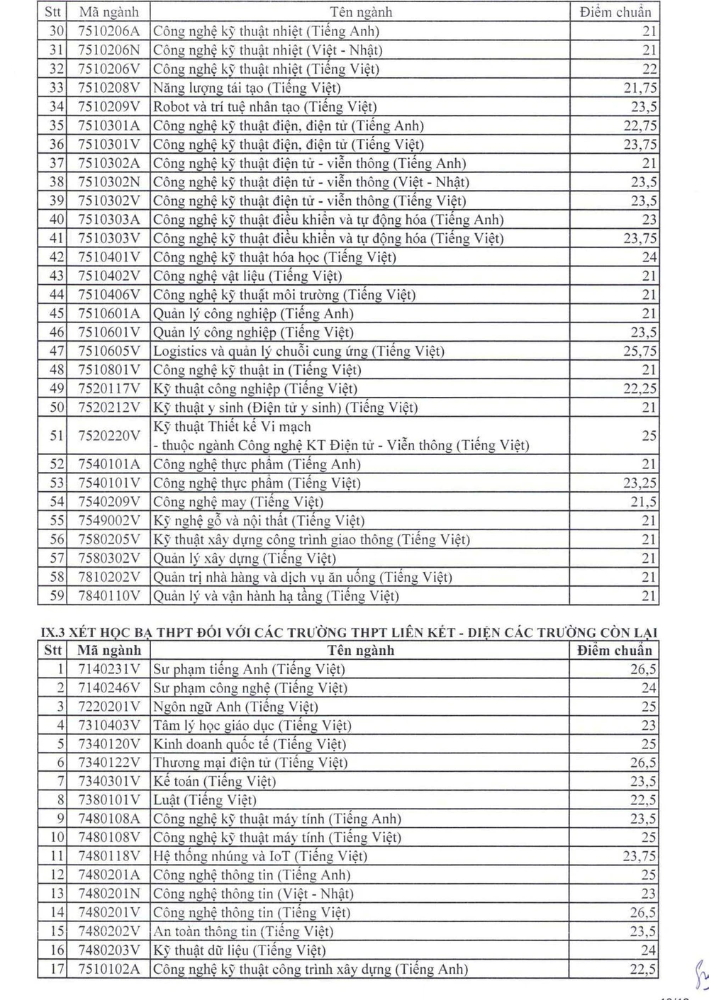 điểm chuẩn Trường ĐH Sư phạm kỹ thuật TP.HCM