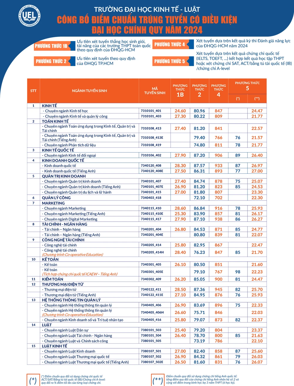 Điểm chuẩn đánh giá năng lực 2024