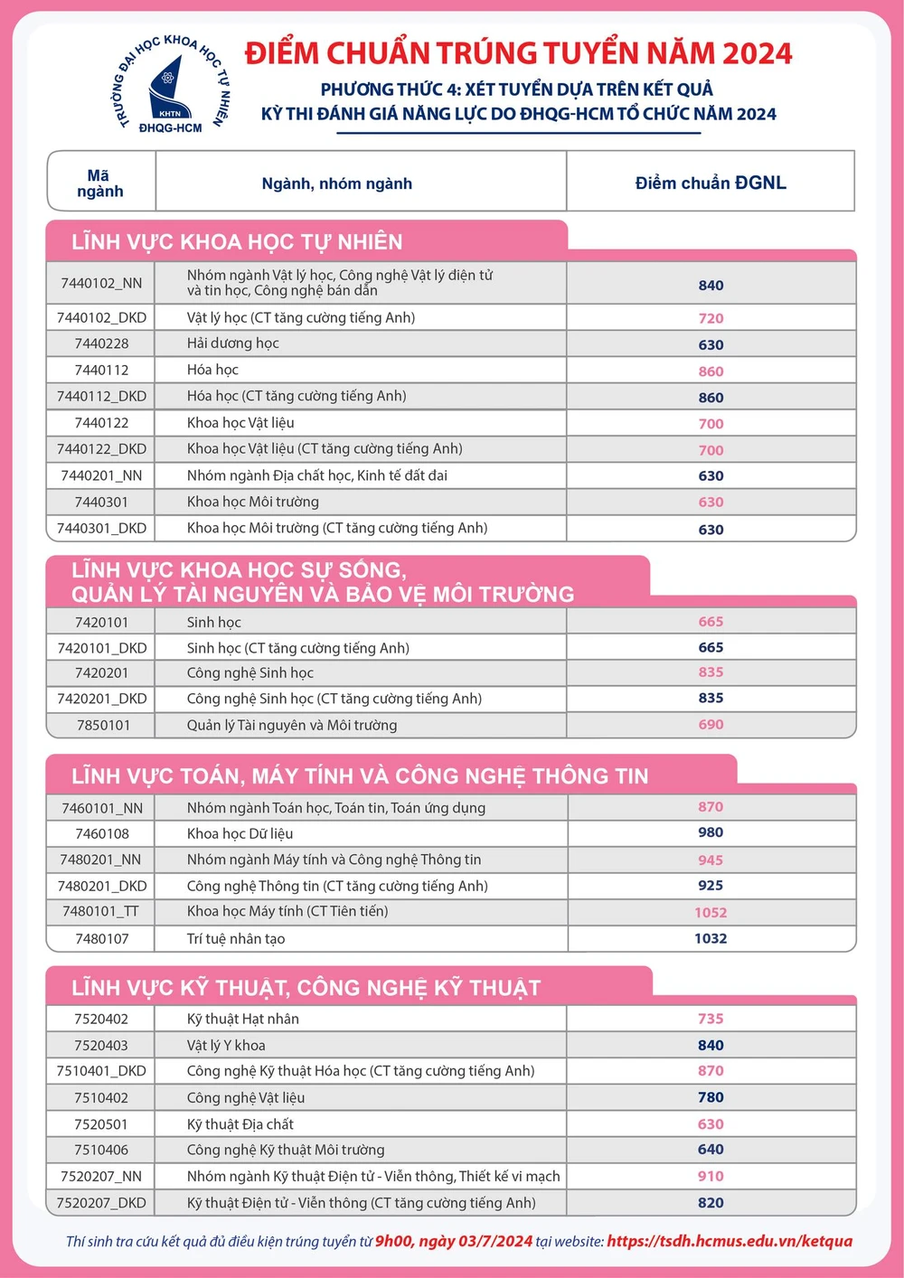 Điểm chuẩn đánh giá năng lực 2024