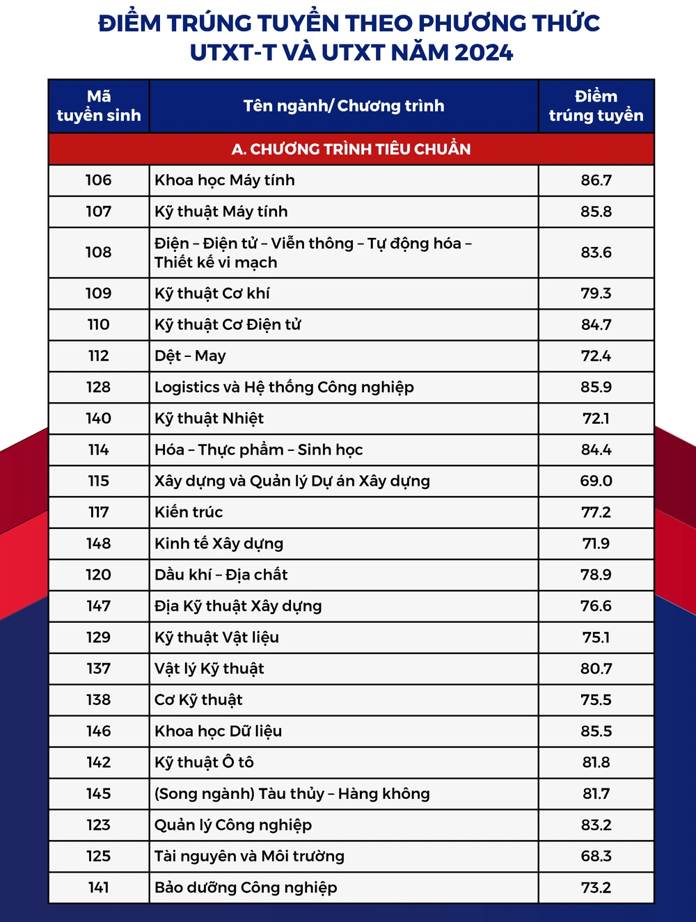 điểm chuẩn Trường ĐH Bách khoa TP.HCM