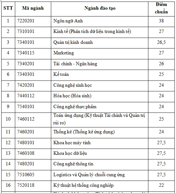 Điểm chuẩn Trường ĐH Quốc tế 2024