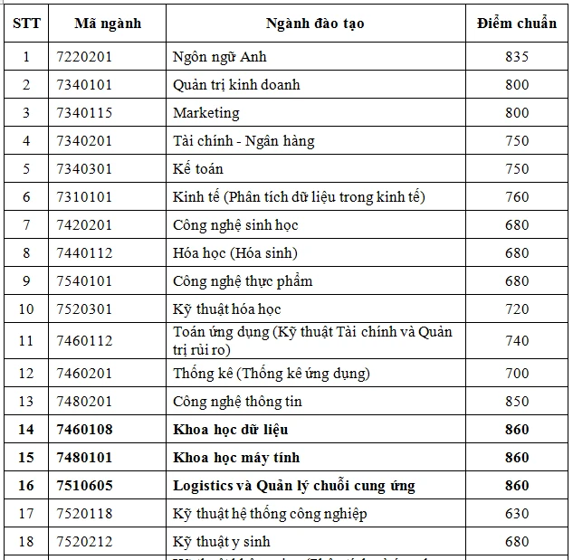 Điểm chuẩn đánh giá năng lực 2024