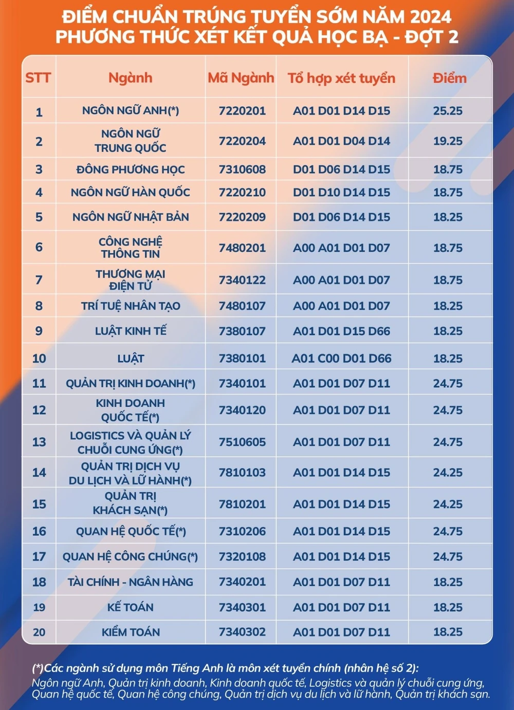 Công bố điểm chuẩn xét tuyển sớm vào đại học