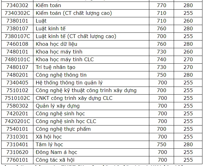 trường ĐH Mở TP.HCM công bố điểm chuẩn sớm