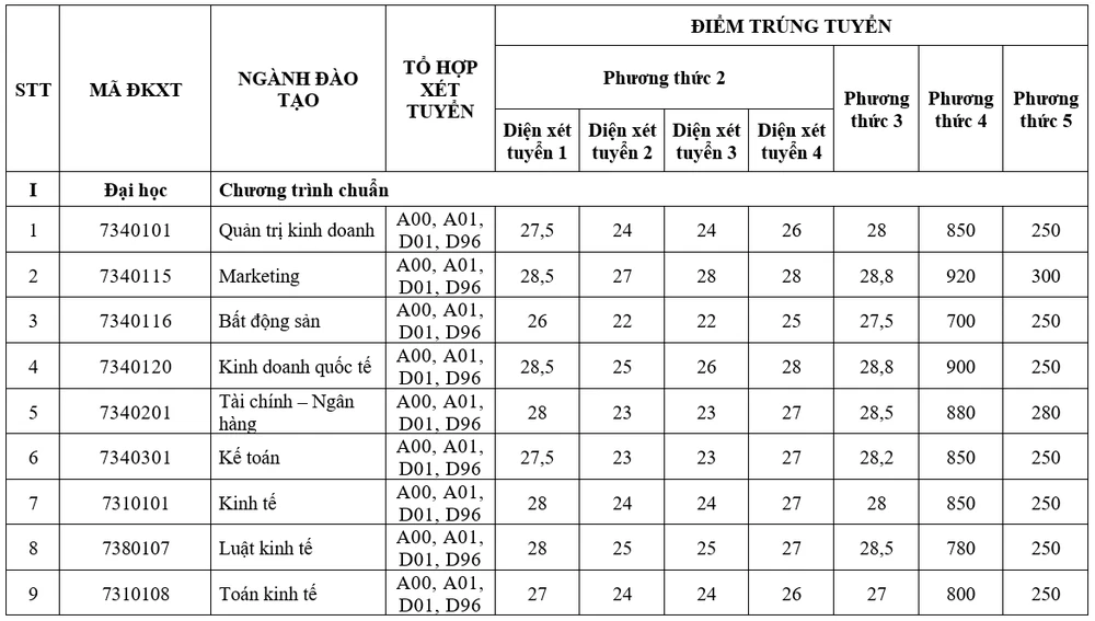công bố điểm chuẩn Trường ĐH Tài chính – Marketing