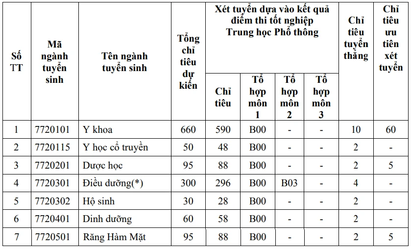 Trường ĐH Y khoa Phạm Ngọc Thạch tuyển sinh năm 2024