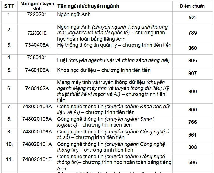 Điểm chuẩn đánh giá năng lực 2024