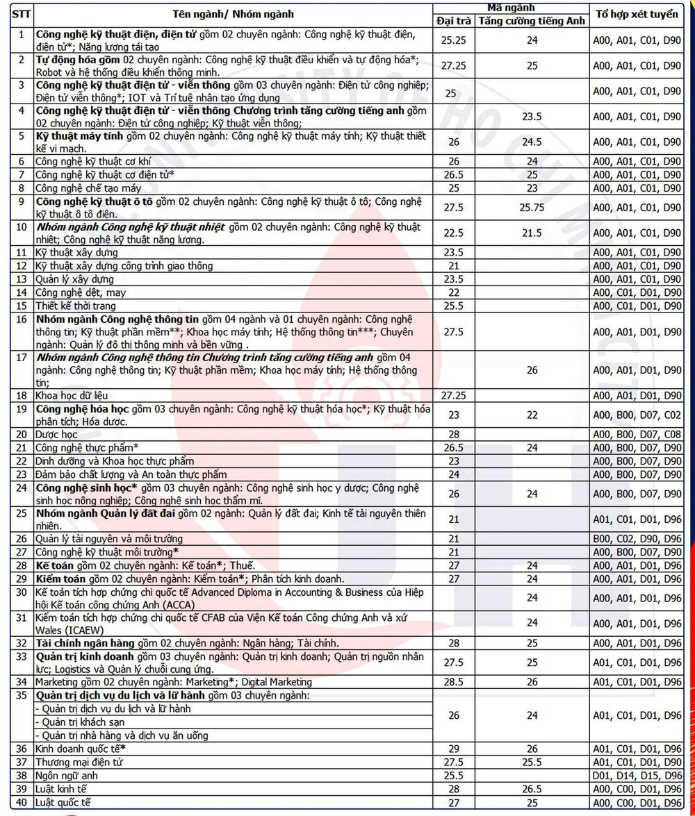 điểm chuẩn Trường ĐH Công nghiệp TP.HCM học bạ
