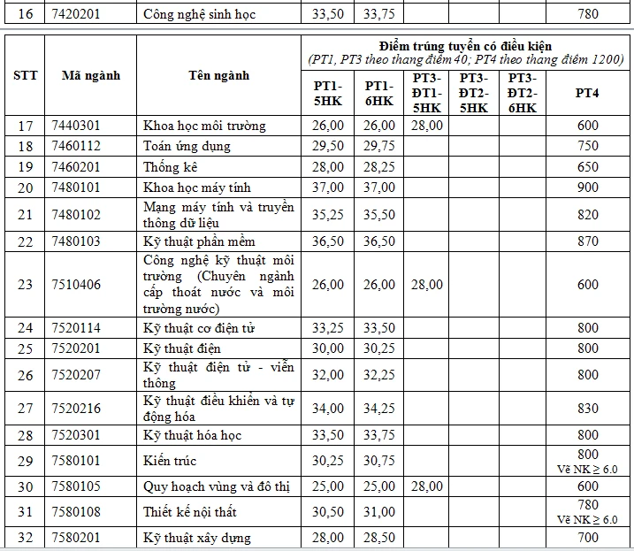 diem-trung-tuyen-truong-dh-ton-duc-thang (2).PNG
