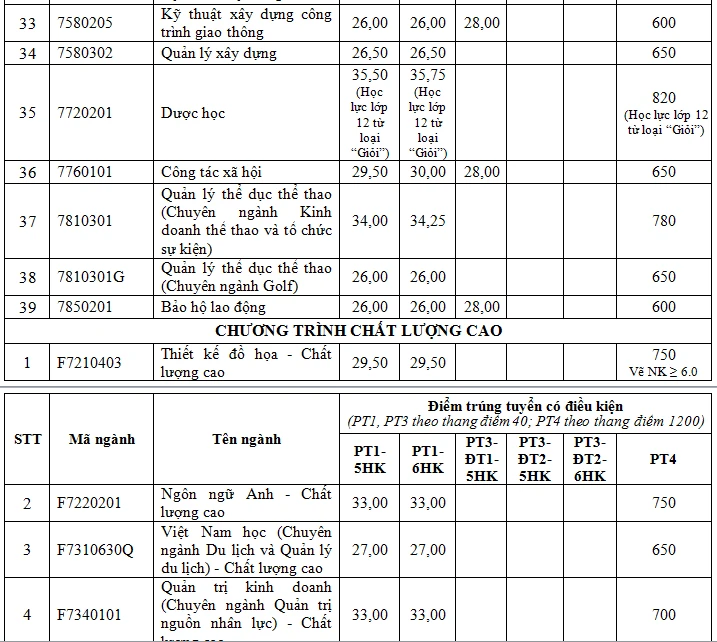 diem-trung-tuyen-truong-dh-ton-duc-thang (3).PNG