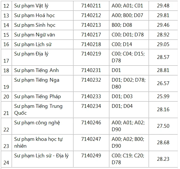 diem-chuan-hoc-ba-su-pham-tphcm (2).PNG