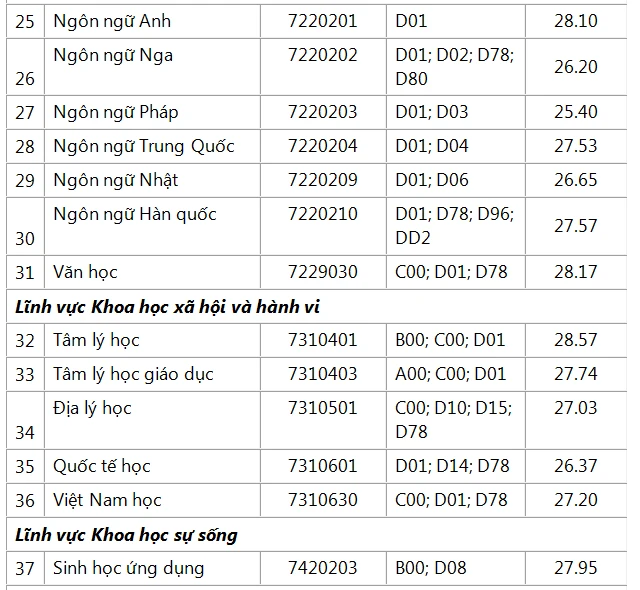 diem-chuan-hoc-ba-su-pham-tphcm (3).PNG