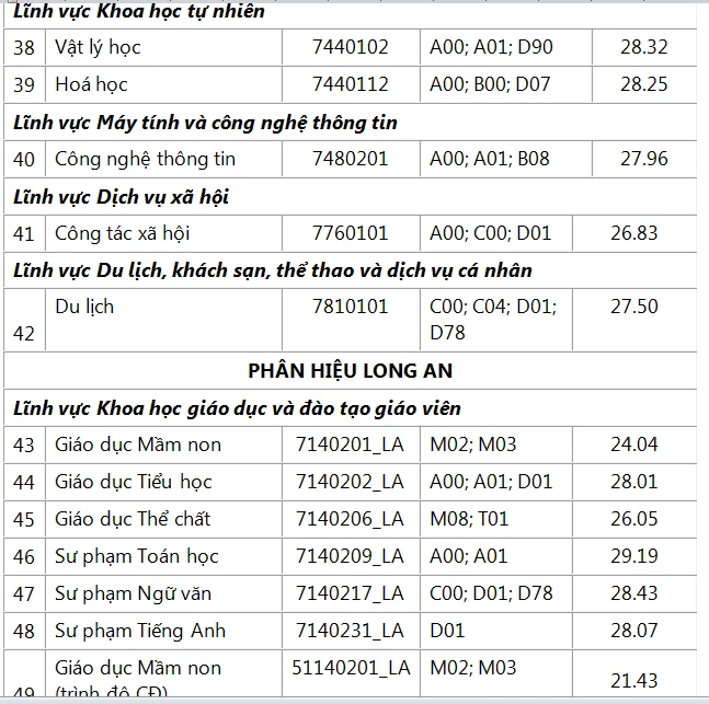 Điểm chuẩn học bạ đại học xét tuyển sớm