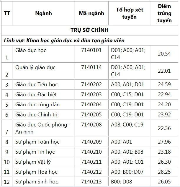 diem-chuan-hoc-ba-su-pham-tphcm (5).PNG