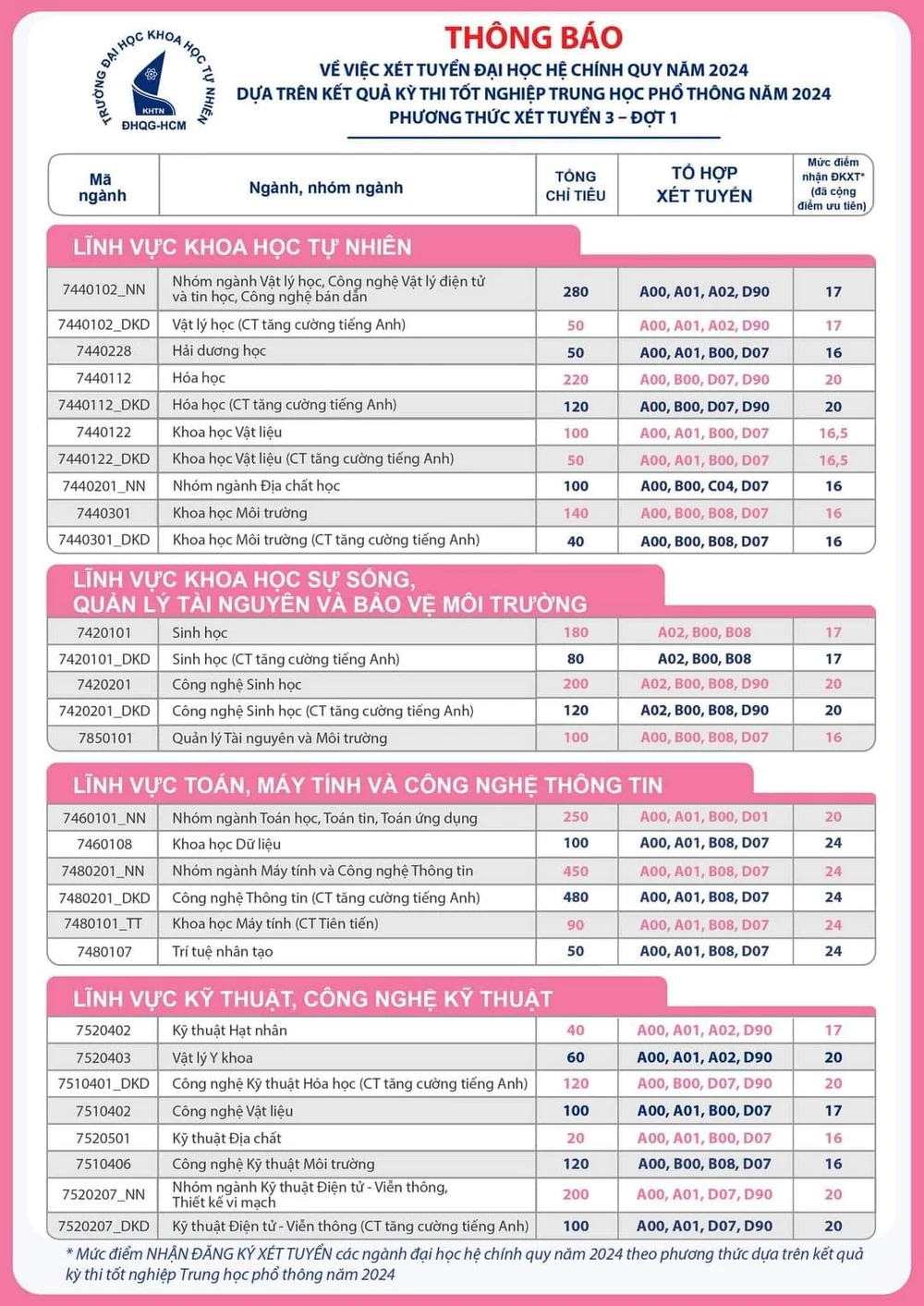 Trường ĐH Khoa học tự nhiên công bố điểm sàn