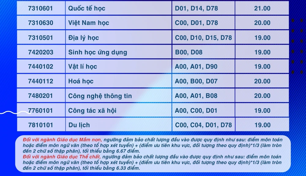 Điểm sàn Trường ĐH Sư phạm TP.HCM năm 2024