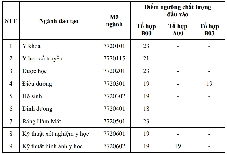 điểm sàn thi tốt nghiệp THPT năm 2024