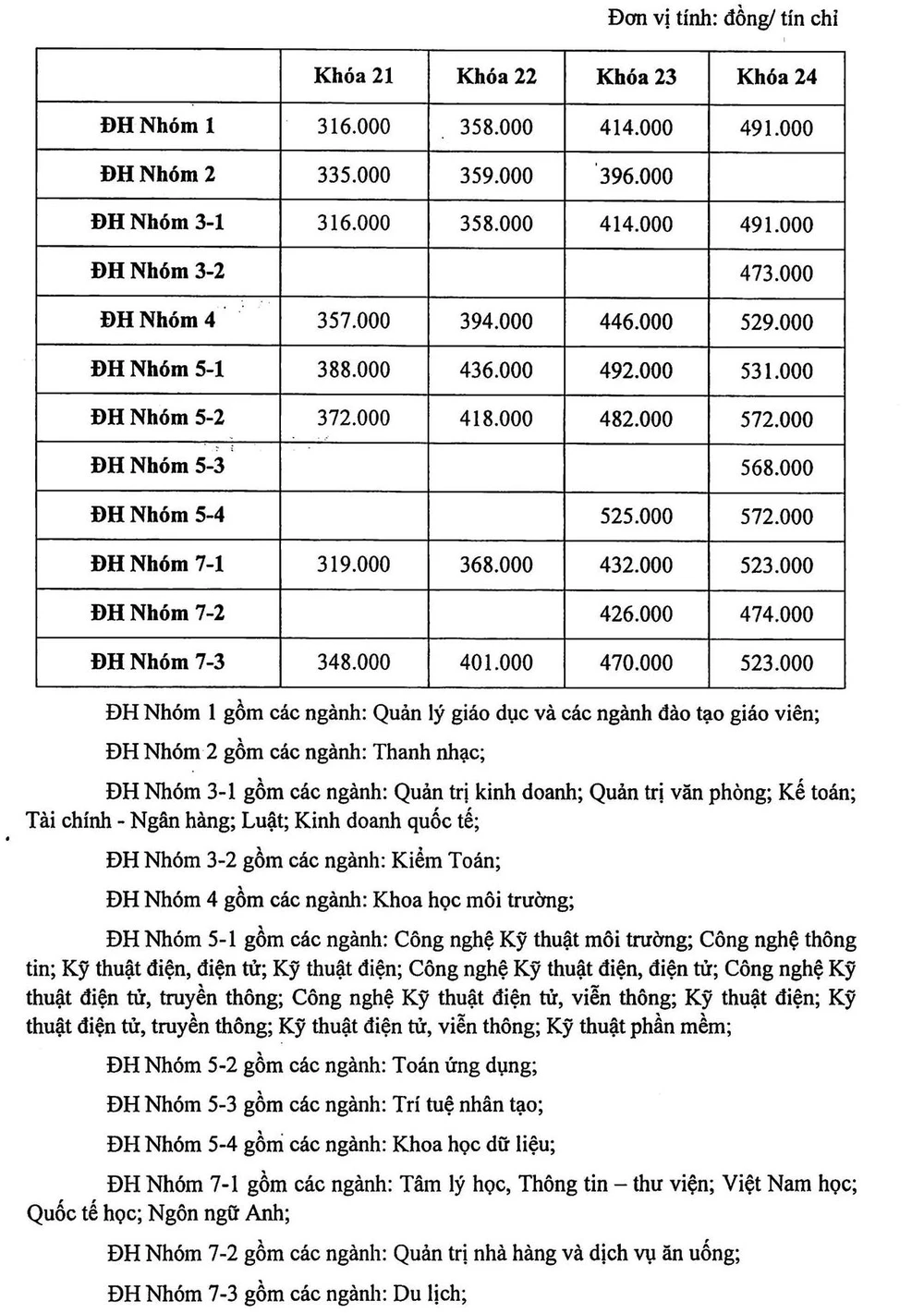 Trường ĐH Sài Gòn công bố học phí 2024