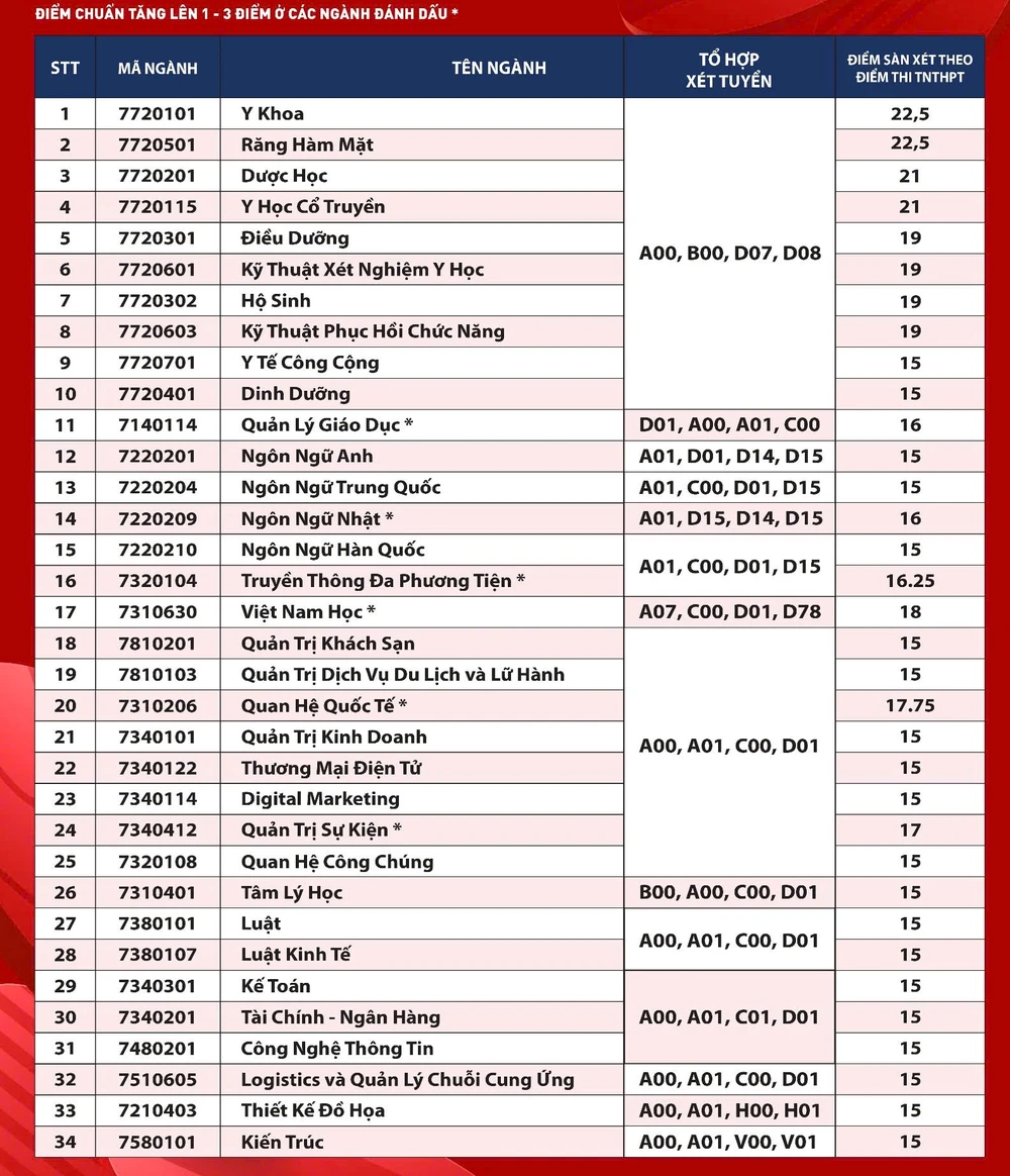 Công bố điểm chuẩn đại học năm 2024
