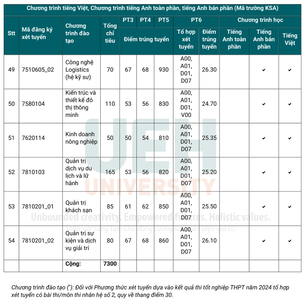 Điểm chuẩn ĐH Kinh tế TP.HCM