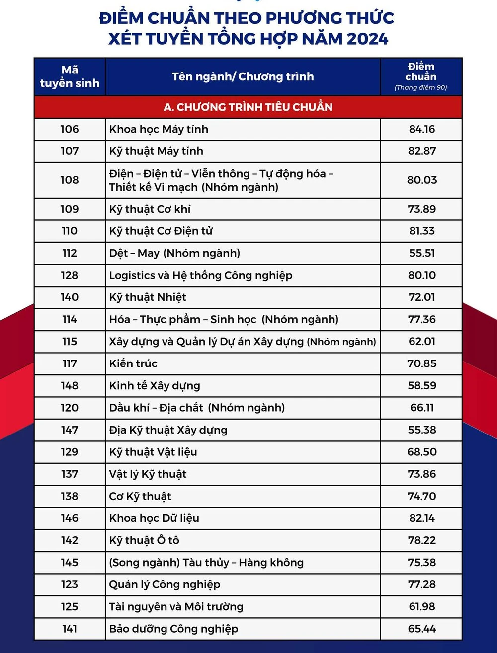 Trường ĐH Bách khoa công bố điểm chuẩn