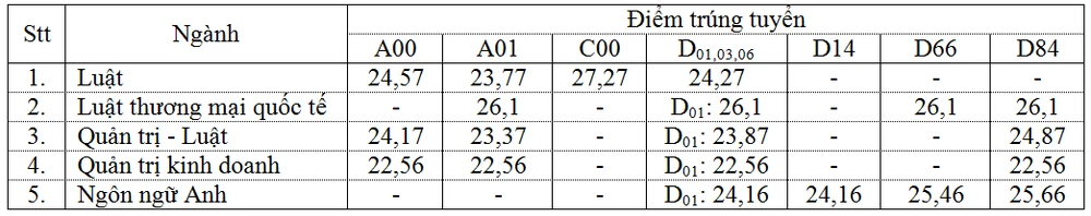 Điểm chuẩn Trường ĐH Luật TP.HCM
