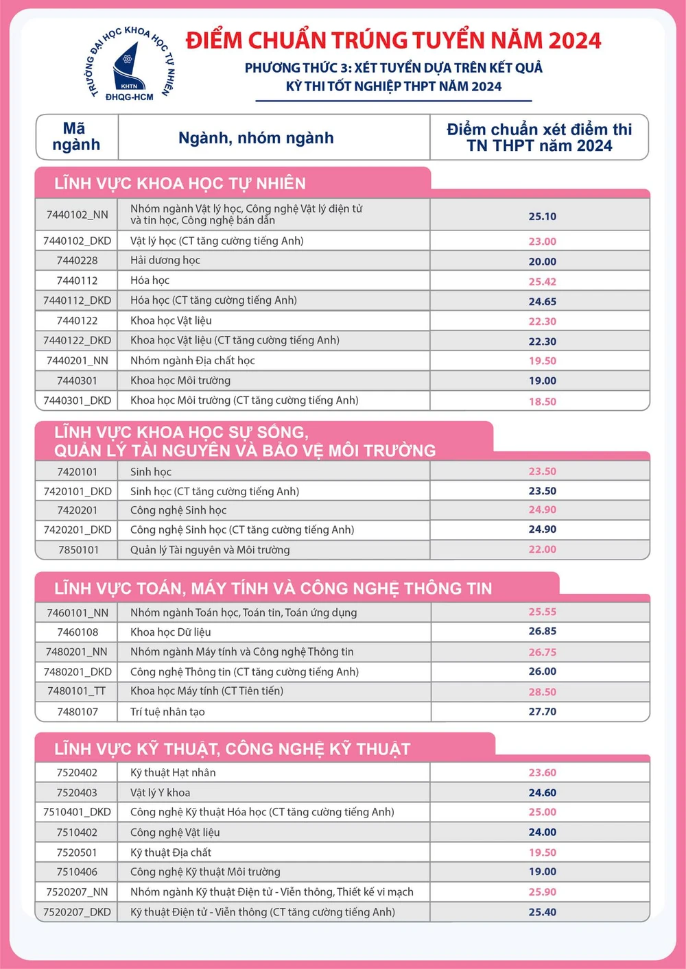 điểm chuẩn Trường ĐH Khoa học tự nhiên