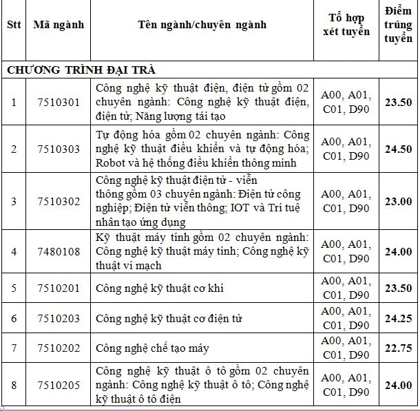 truong-dh-cong-nghiep-tphcm-diem-chuan (3).JPG