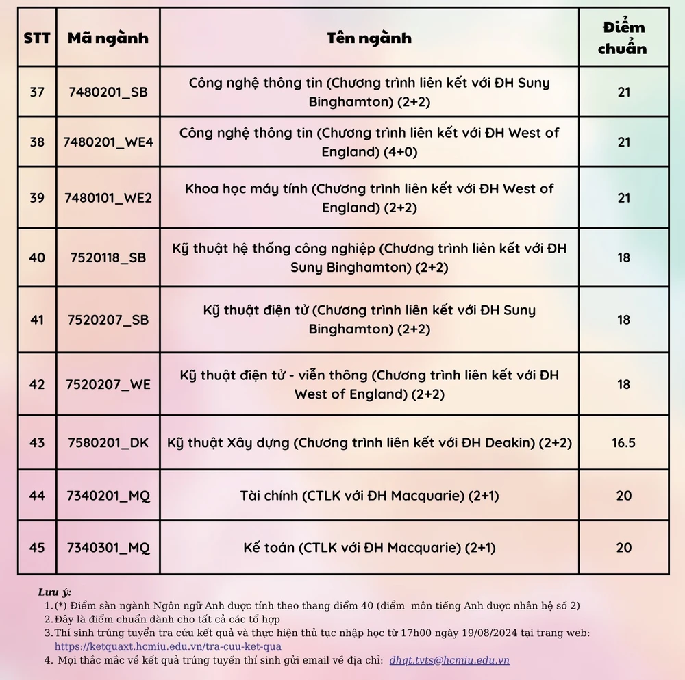 Công bố điểm chuẩn đại học năm 2024