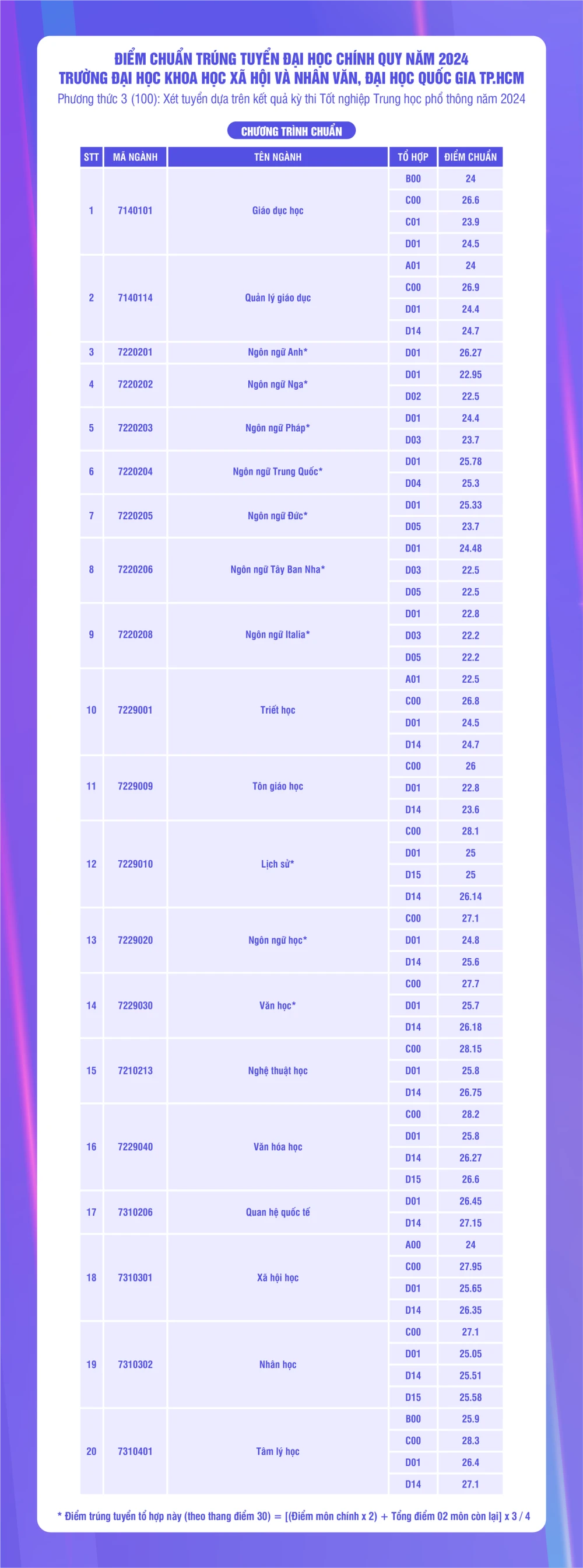 Điểm chuẩn Trường ĐH KHXH&NV
