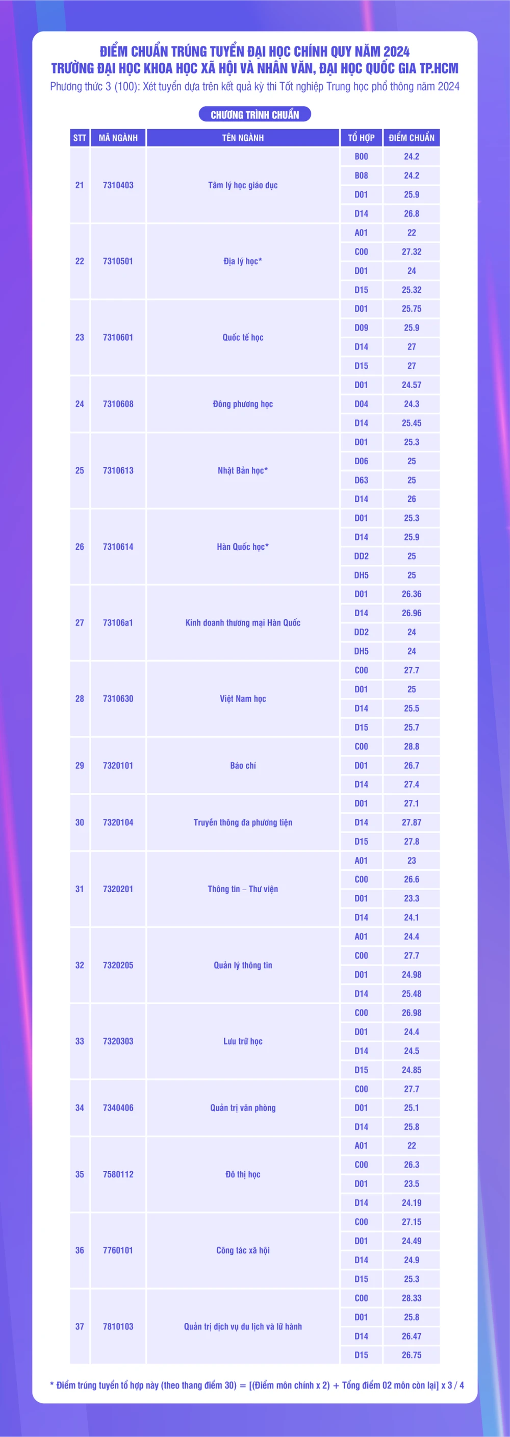 diem-chuan-truong-dh-khxhnv-tphcm (3).png