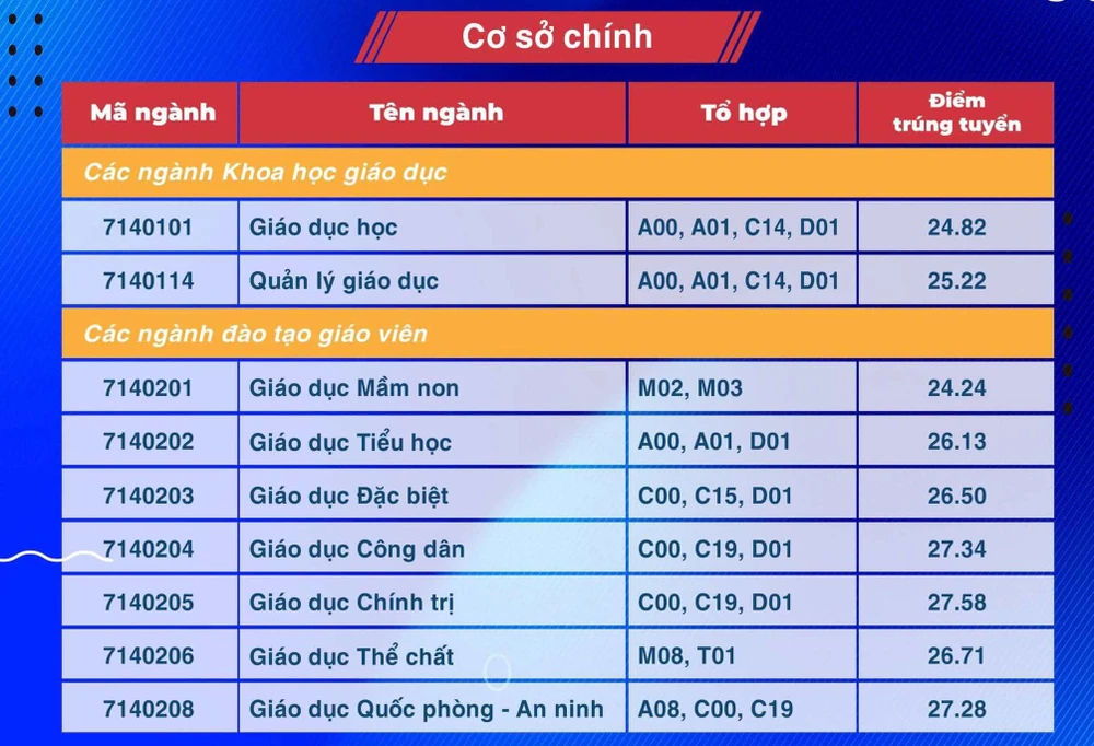 Trường ĐH Sư phạm TP.HCM công bố điểm chuẩn