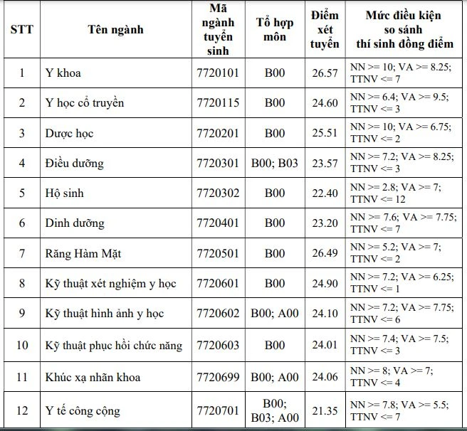 Trường ĐH Y khoa Phạm Ngọc Thạch công bố điểm chuẩn