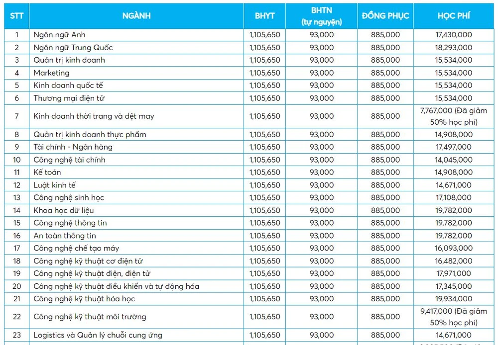 Trường ĐH Công thương TP.HCM học phí năm 2024