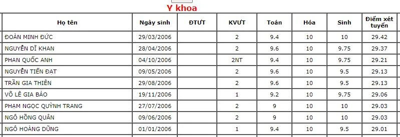 Trường ĐH Y dược TP.HCM trúng tuyển cao