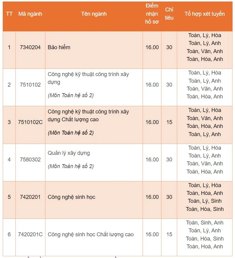 Xét tuyển bổ sung Trường ĐH Mở TP.HCM