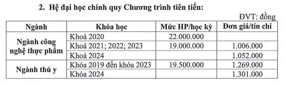 Trường ĐH Nông lâm TP.HCM tăng học phí