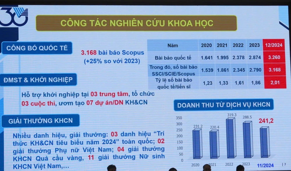 ĐH Quốc gia TP.HCM khoa học và công nghệ 2024